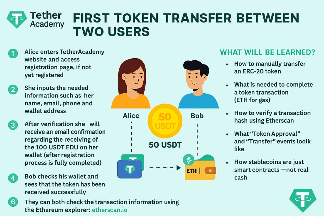 First Token Transfer Between Two Users