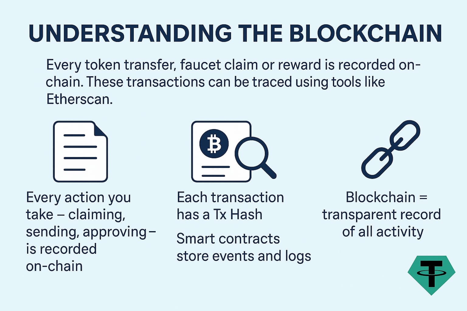 Understanding the Blockchain